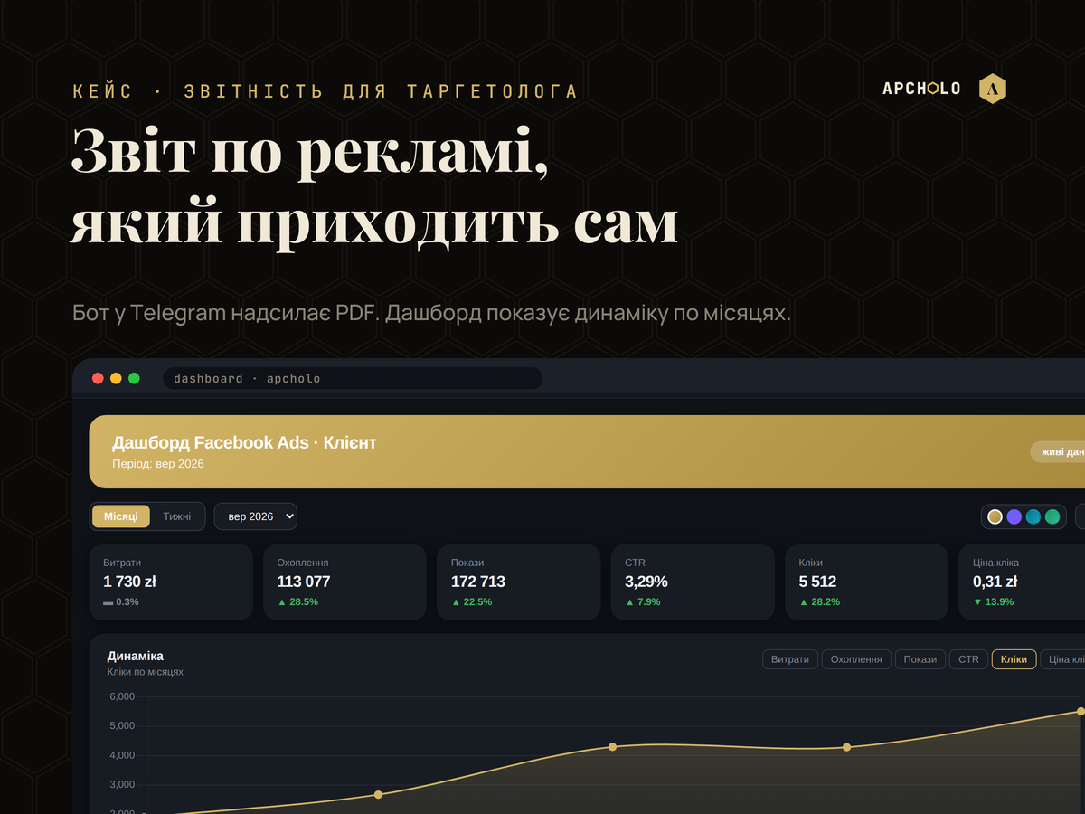 Ad reporting dashboard: spend, reach, clicks, month-by-month dynamics